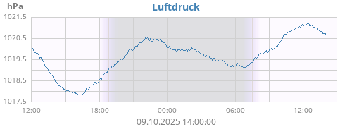 daybarometer