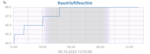 dayhumin