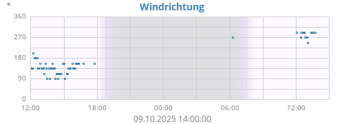 daywinddir