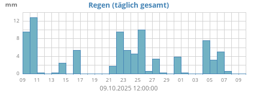 monthrain