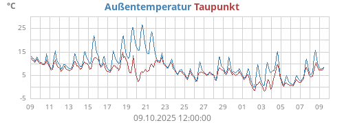 monthtempdew