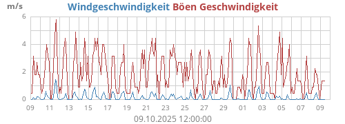 monthwind