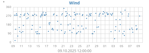 monthwinddir