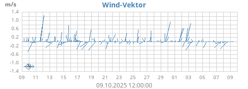 monthwindvec