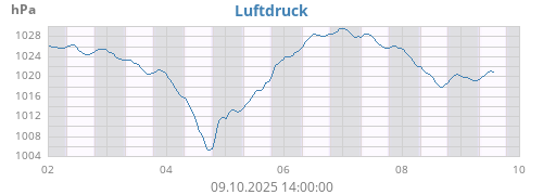 weekbarometer