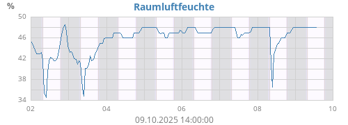 weekhumin