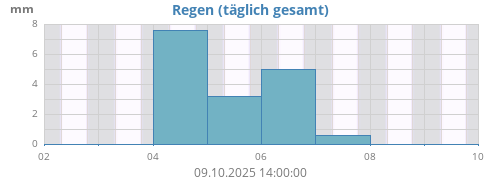 weekrain