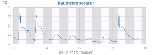 weektempin