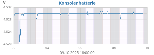 weekvolt