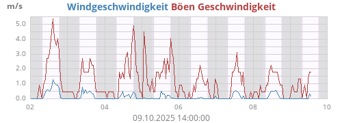 weekwind