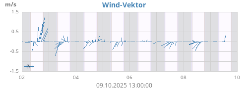 weekwindvec