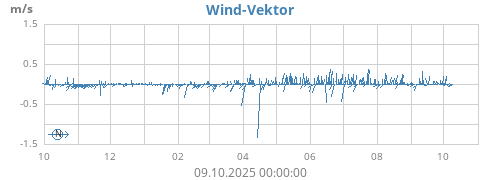 yearwindvec